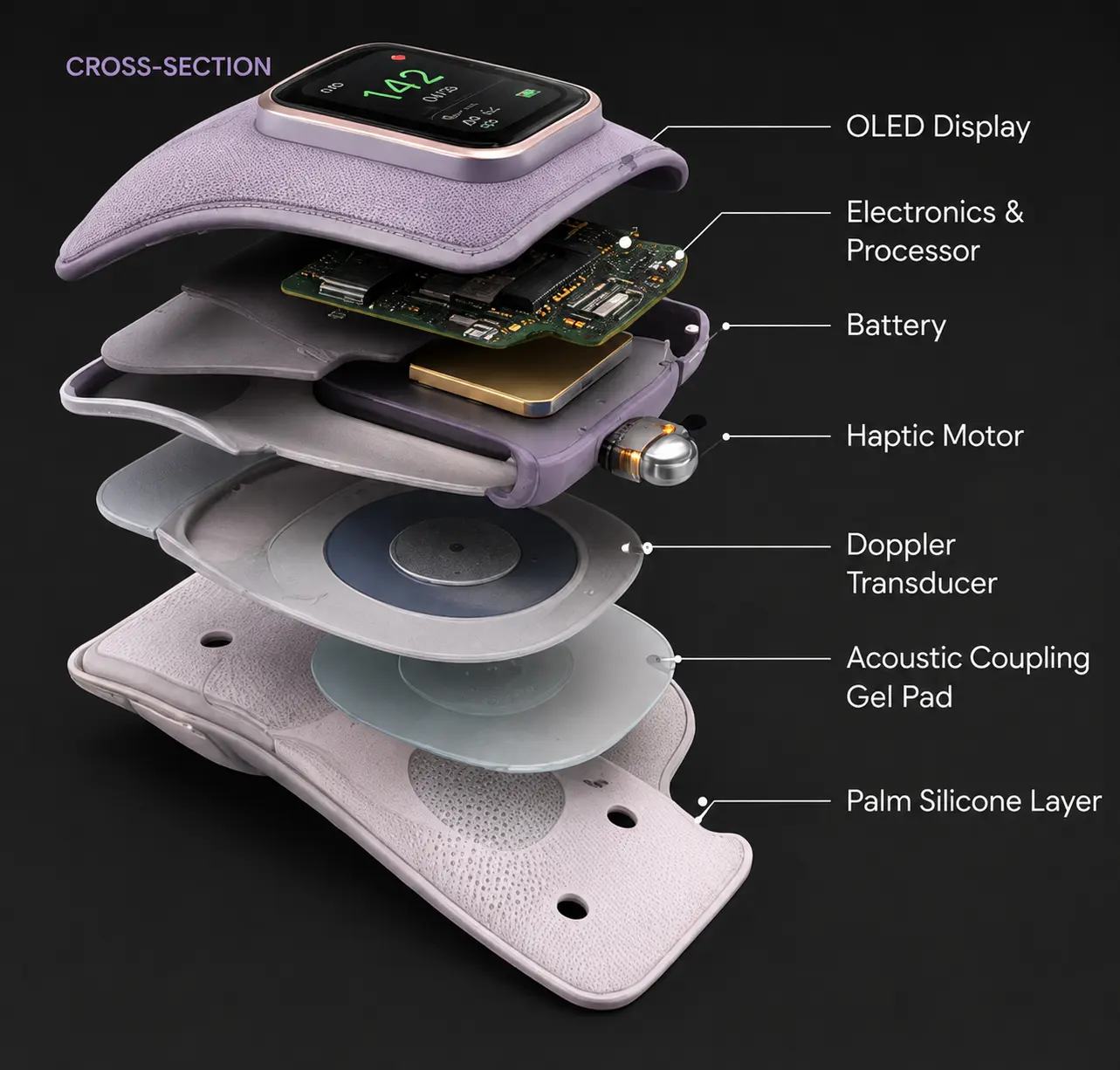 Exploded cross-section of the Kradle glove showing its display, electronics, battery, haptic motor, Doppler transducer, acoustic coupling pad, and palm layer